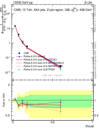 Plot of j.thrust in 13000 GeV pp collisions
