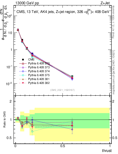 Plot of j.thrust in 13000 GeV pp collisions