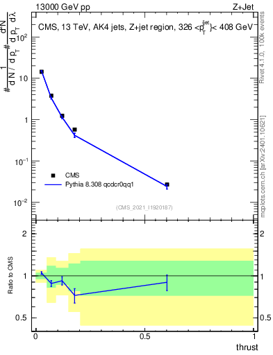 Plot of j.thrust in 13000 GeV pp collisions