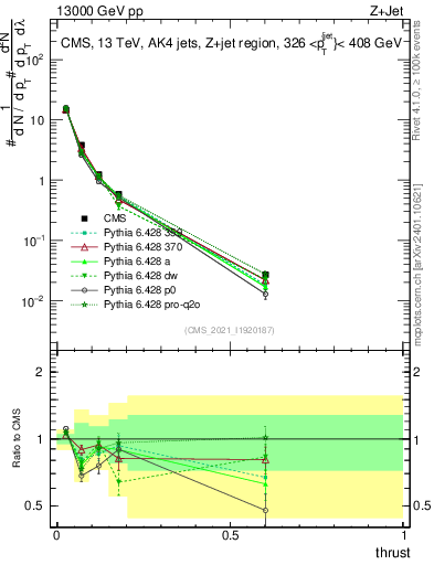 Plot of j.thrust in 13000 GeV pp collisions
