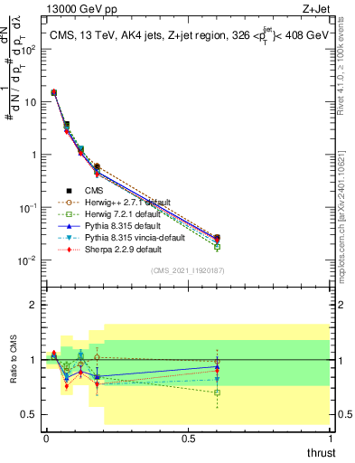 Plot of j.thrust in 13000 GeV pp collisions