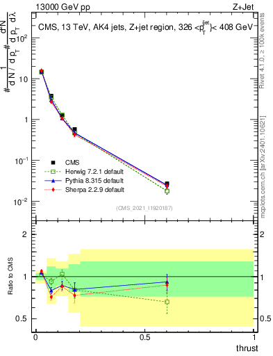 Plot of j.thrust in 13000 GeV pp collisions