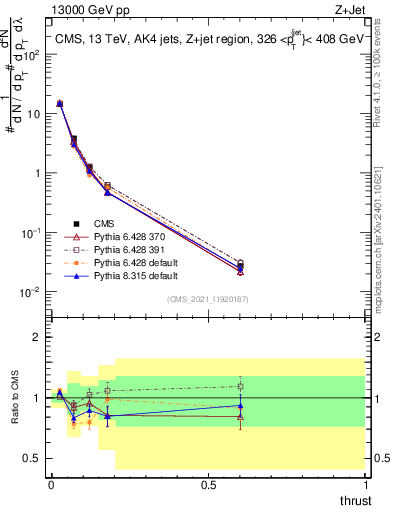 Plot of j.thrust in 13000 GeV pp collisions