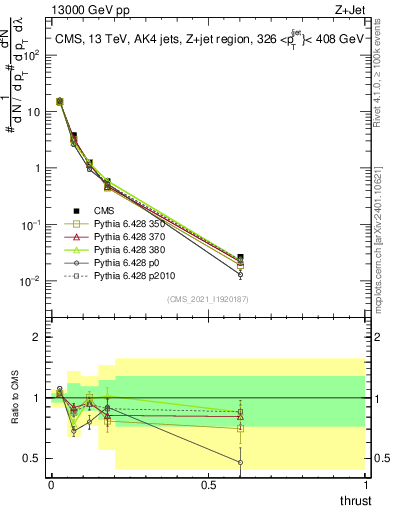 Plot of j.thrust in 13000 GeV pp collisions