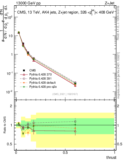 Plot of j.thrust in 13000 GeV pp collisions