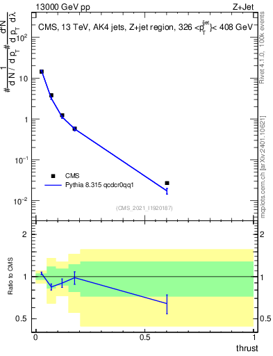 Plot of j.thrust in 13000 GeV pp collisions