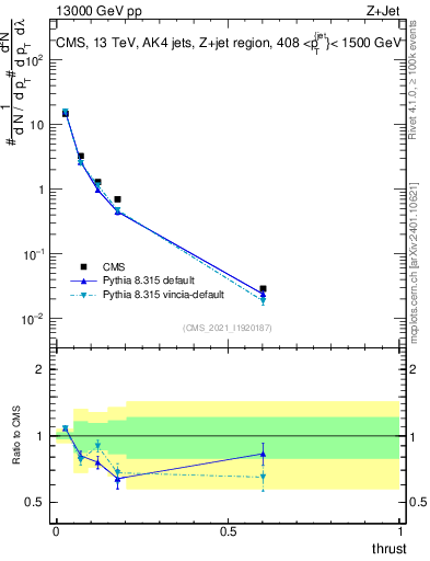 Plot of j.thrust in 13000 GeV pp collisions