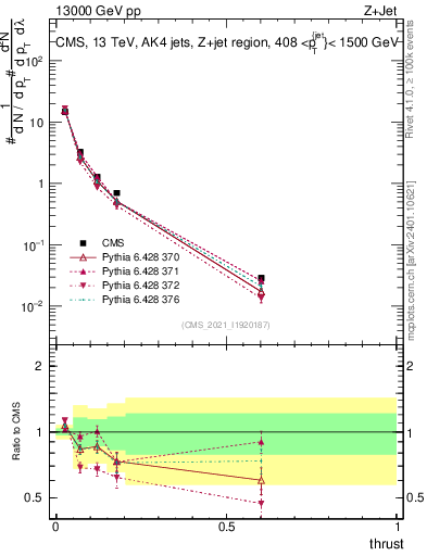 Plot of j.thrust in 13000 GeV pp collisions