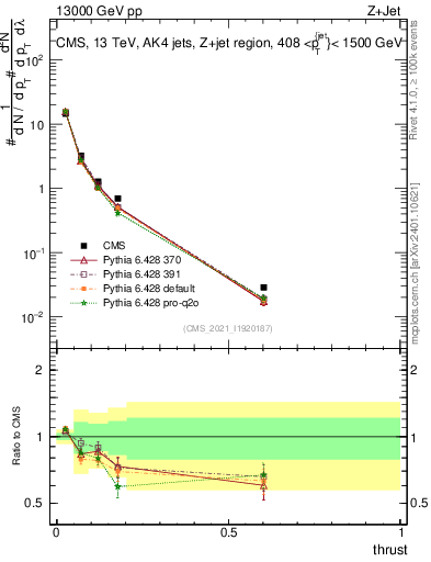 Plot of j.thrust in 13000 GeV pp collisions