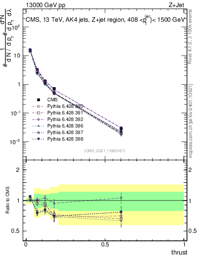 Plot of j.thrust in 13000 GeV pp collisions