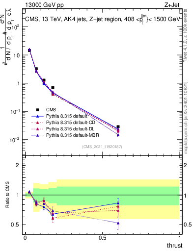 Plot of j.thrust in 13000 GeV pp collisions