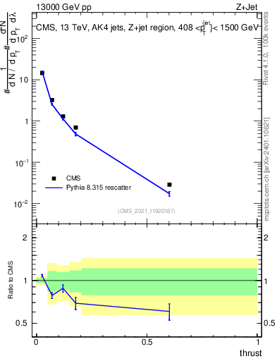 Plot of j.thrust in 13000 GeV pp collisions