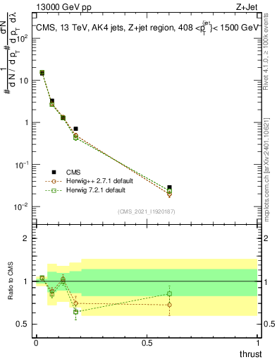 Plot of j.thrust in 13000 GeV pp collisions