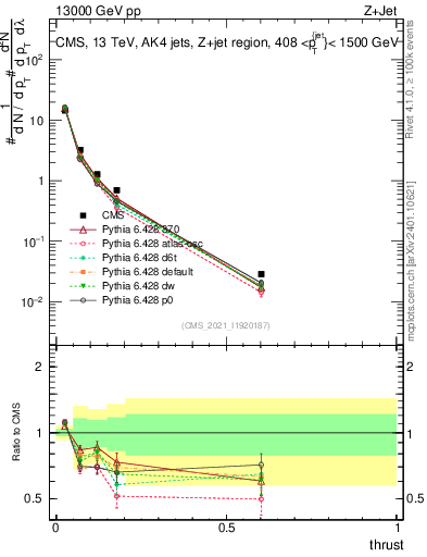 Plot of j.thrust in 13000 GeV pp collisions