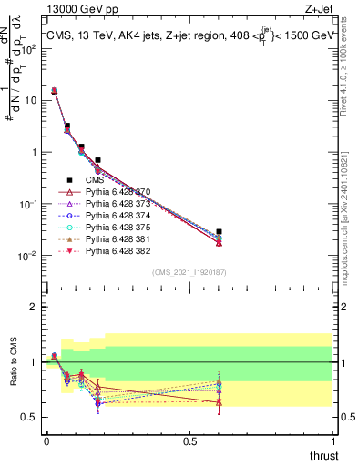Plot of j.thrust in 13000 GeV pp collisions