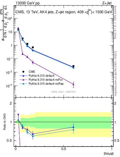 Plot of j.thrust in 13000 GeV pp collisions