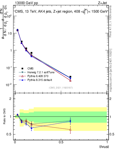 Plot of j.thrust in 13000 GeV pp collisions