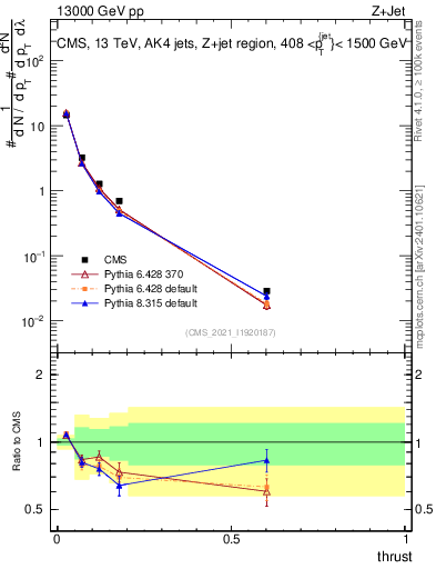 Plot of j.thrust in 13000 GeV pp collisions