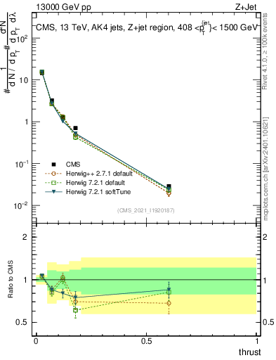 Plot of j.thrust in 13000 GeV pp collisions