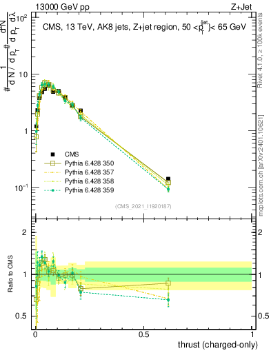 Plot of j.thrust.c in 13000 GeV pp collisions