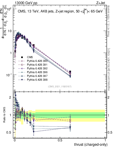 Plot of j.thrust.c in 13000 GeV pp collisions