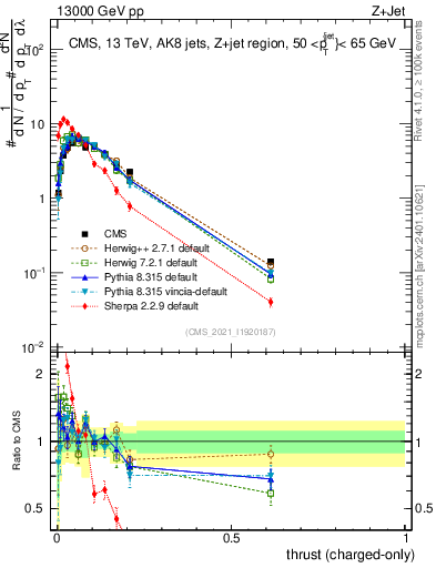 Plot of j.thrust.c in 13000 GeV pp collisions
