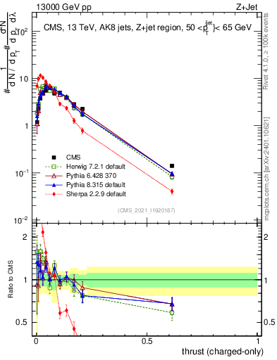 Plot of j.thrust.c in 13000 GeV pp collisions