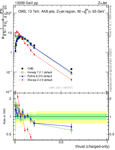 Plot of j.thrust.c in 13000 GeV pp collisions