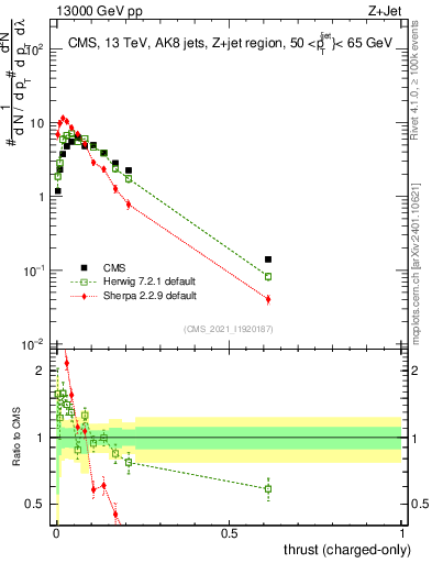 Plot of j.thrust.c in 13000 GeV pp collisions