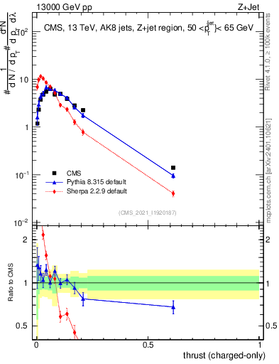Plot of j.thrust.c in 13000 GeV pp collisions