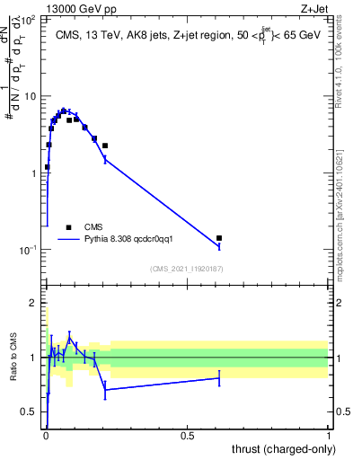 Plot of j.thrust.c in 13000 GeV pp collisions