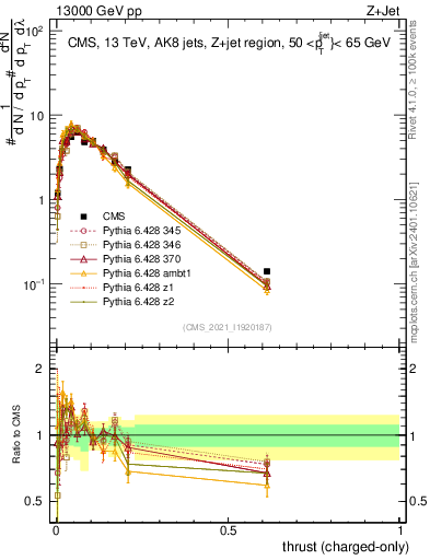 Plot of j.thrust.c in 13000 GeV pp collisions