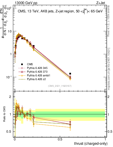 Plot of j.thrust.c in 13000 GeV pp collisions