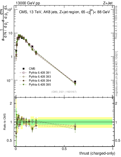 Plot of j.thrust.c in 13000 GeV pp collisions
