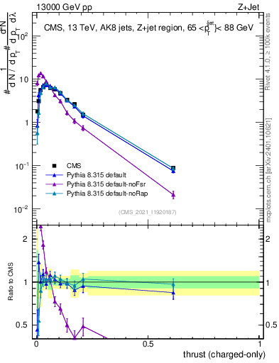 Plot of j.thrust.c in 13000 GeV pp collisions