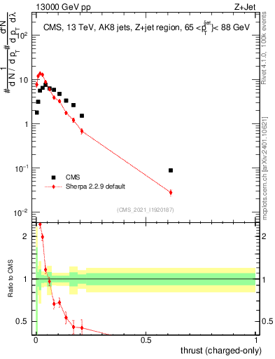 Plot of j.thrust.c in 13000 GeV pp collisions