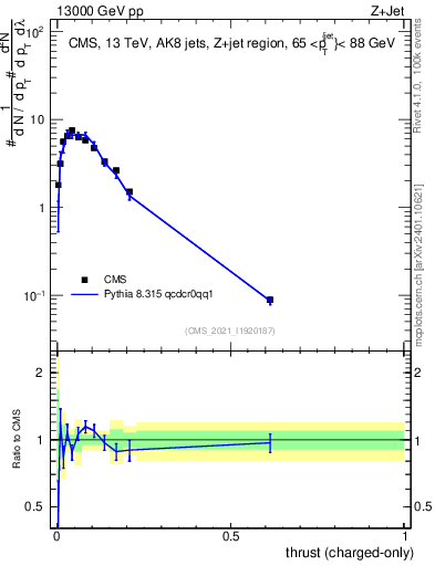 Plot of j.thrust.c in 13000 GeV pp collisions