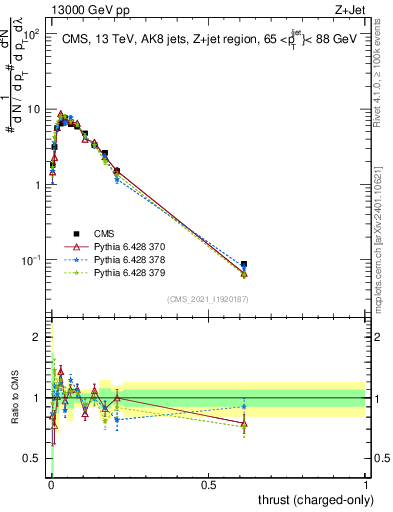 Plot of j.thrust.c in 13000 GeV pp collisions