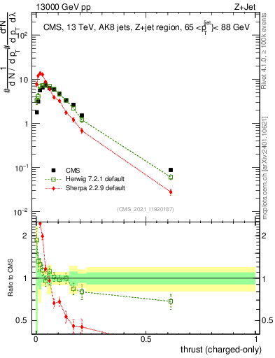 Plot of j.thrust.c in 13000 GeV pp collisions