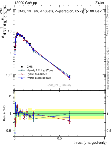 Plot of j.thrust.c in 13000 GeV pp collisions