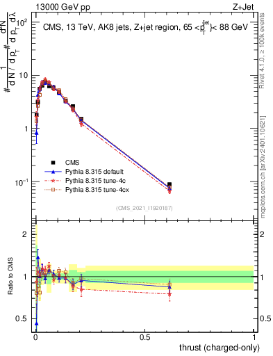 Plot of j.thrust.c in 13000 GeV pp collisions