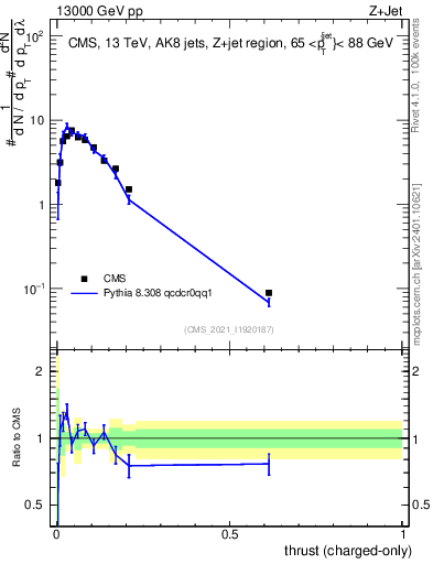 Plot of j.thrust.c in 13000 GeV pp collisions
