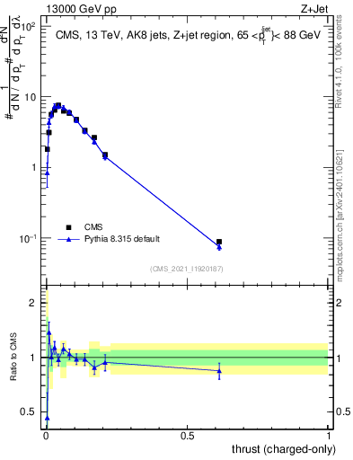 Plot of j.thrust.c in 13000 GeV pp collisions