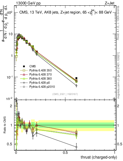 Plot of j.thrust.c in 13000 GeV pp collisions