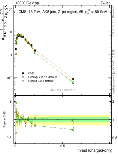Plot of j.thrust.c in 13000 GeV pp collisions
