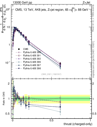 Plot of j.thrust.c in 13000 GeV pp collisions