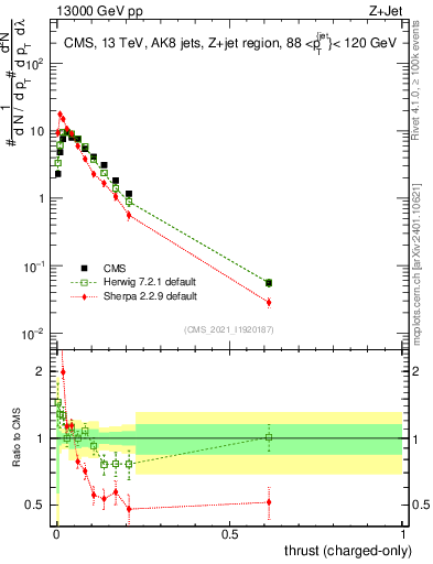 Plot of j.thrust.c in 13000 GeV pp collisions