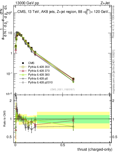 Plot of j.thrust.c in 13000 GeV pp collisions