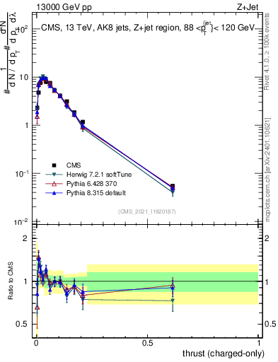 Plot of j.thrust.c in 13000 GeV pp collisions