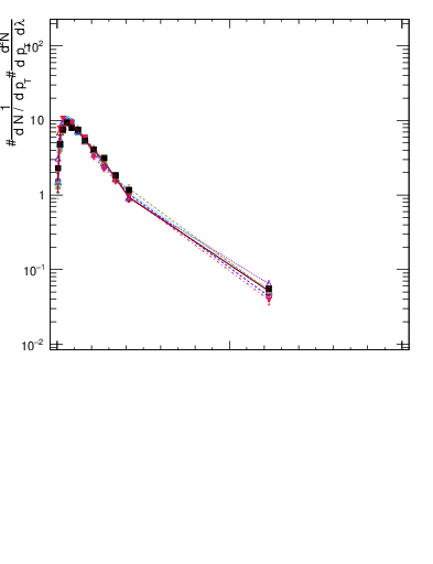 Plot of j.thrust.c in 13000 GeV pp collisions